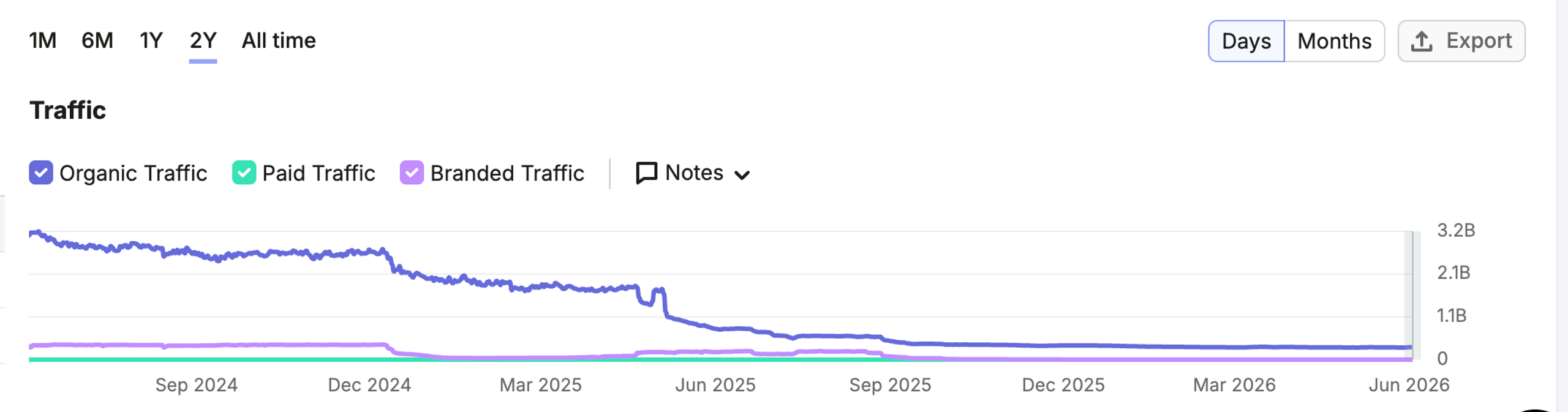 Graph showing the downward traffic trend as Twitter.com migrated to X.com