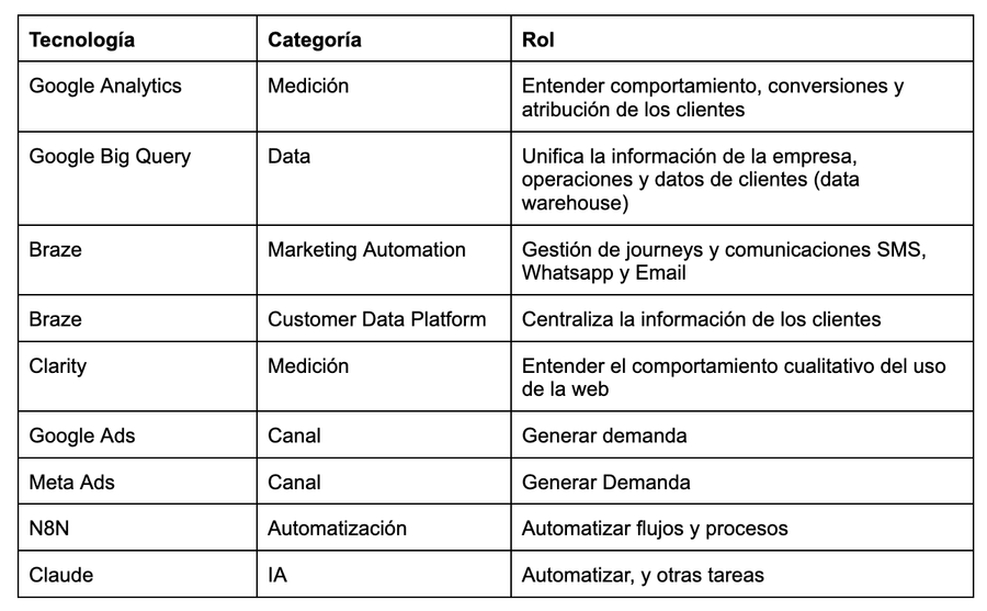 tabla de herramientas