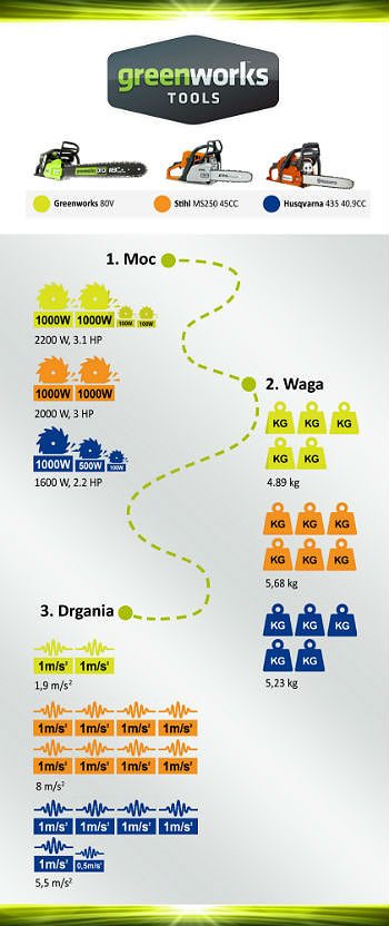 Jak używać pilarki łańcuchowej - Greenworks