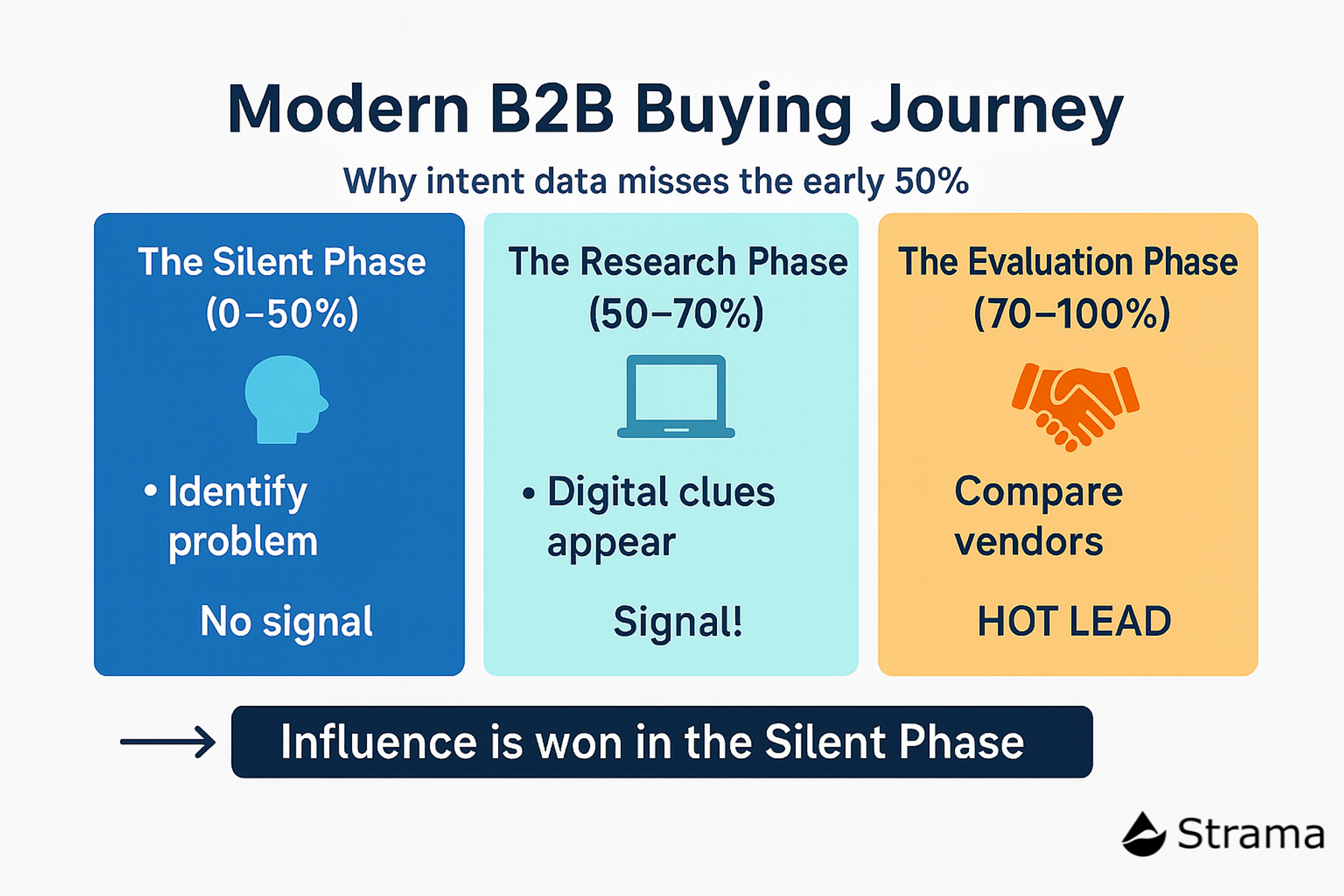 Modern B2B Buying Journey