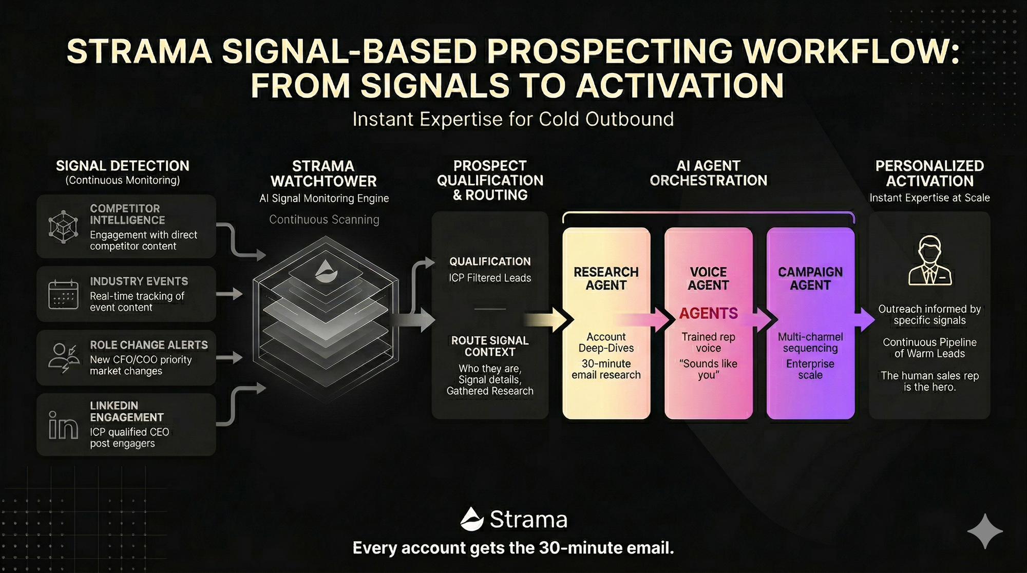 Diagram of signal-based prospecting workflow from signals to AI-driven outreach