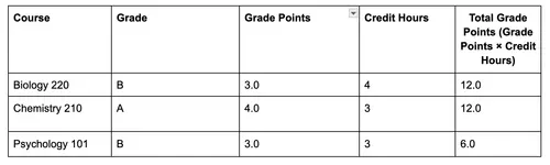 grade-points