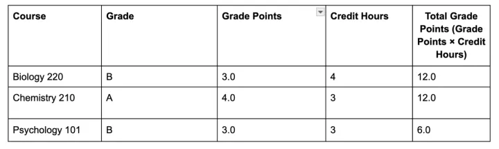 grade-points