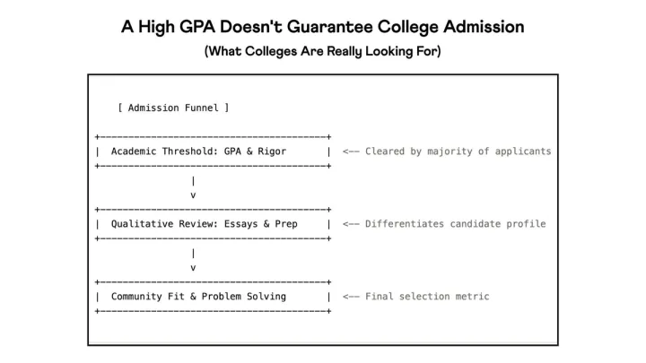Admission funnel created for illustrative purposes.