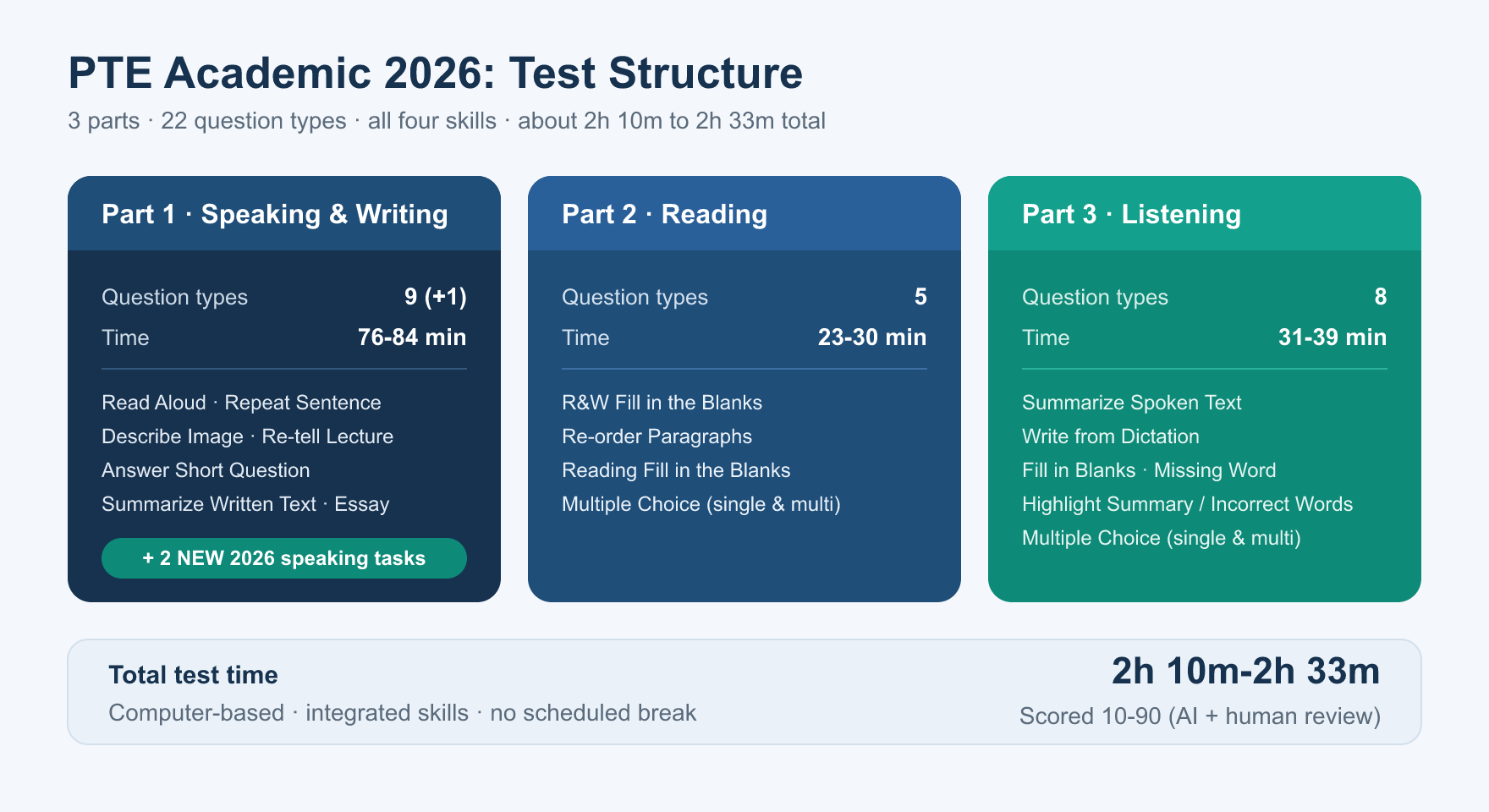 PTE Academic 2026 test structure showing three parts, question counts and timing