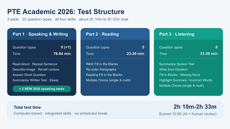 PTE Academic 2026 test structure showing three parts, question counts and timing