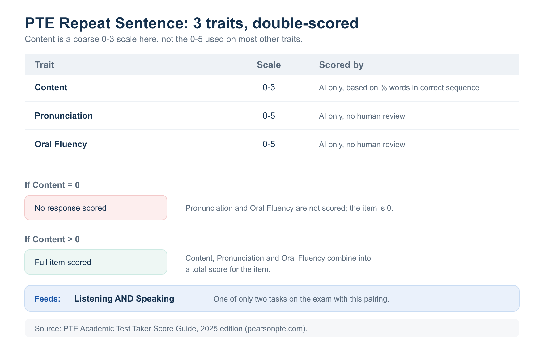 PTE Repeat Sentence scoring breakdown across three traits, Content scored 0 to 3 on sequence match, Pronunciation and Oral Fluency scored 0 to 5, all AI-scored and feeding both Listening and Speaking