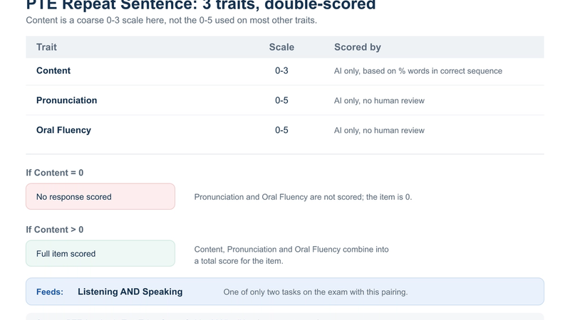 PTE Repeat Sentence scoring breakdown across three traits, Content scored 0 to 3 on sequence match, Pronunciation and Oral Fluency scored 0 to 5, all AI-scored and feeding both Listening and Speaking