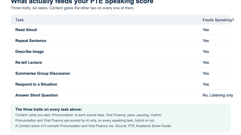 What actually feeds your PTE Speaking score: six tasks scored on Content, Pronunciation and Oral Fluency, and one speaking task that does not count toward Speaking at all