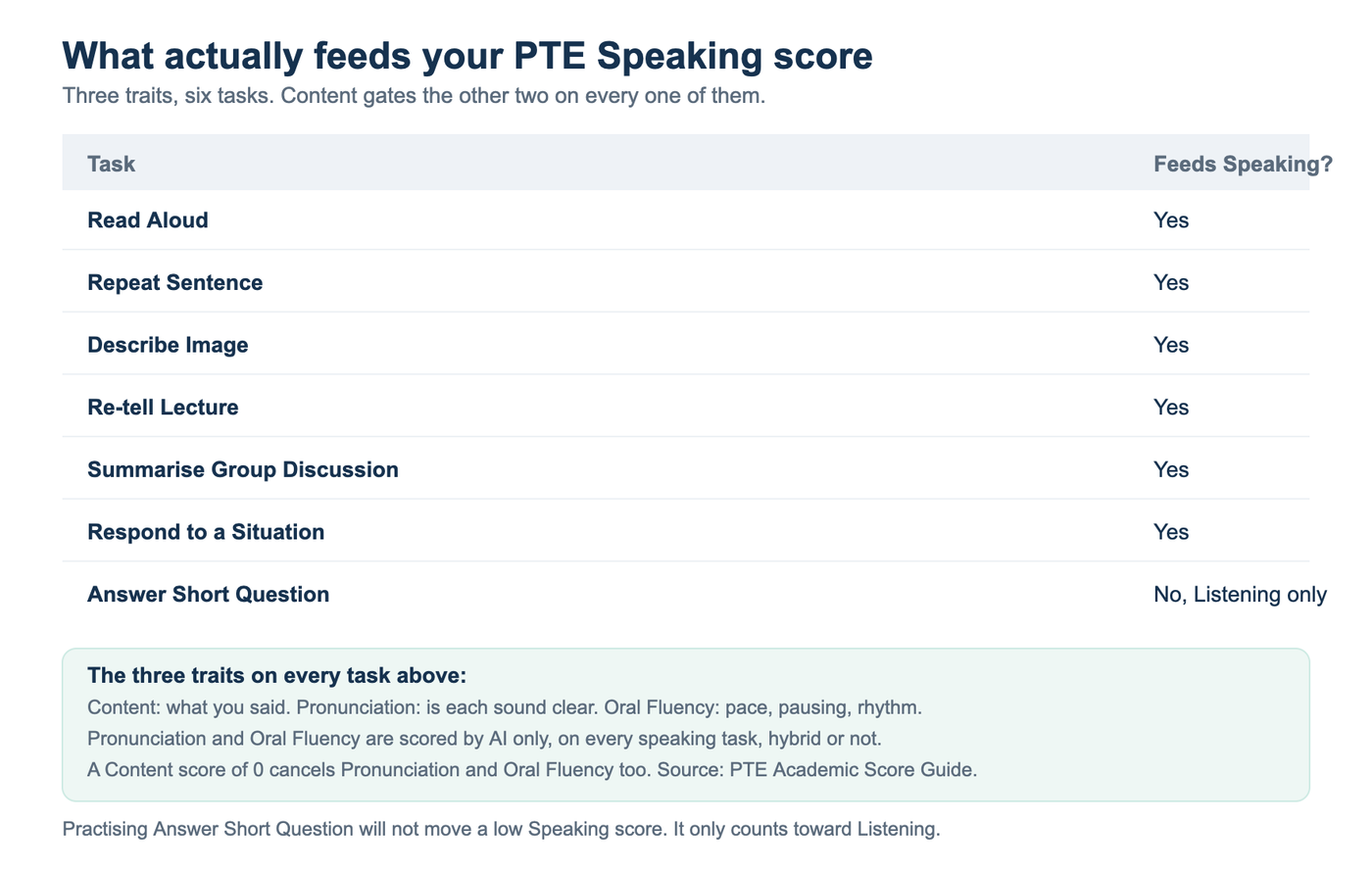 What actually feeds your PTE Speaking score: six tasks scored on Content, Pronunciation and Oral Fluency, and one speaking task that does not count toward Speaking at all