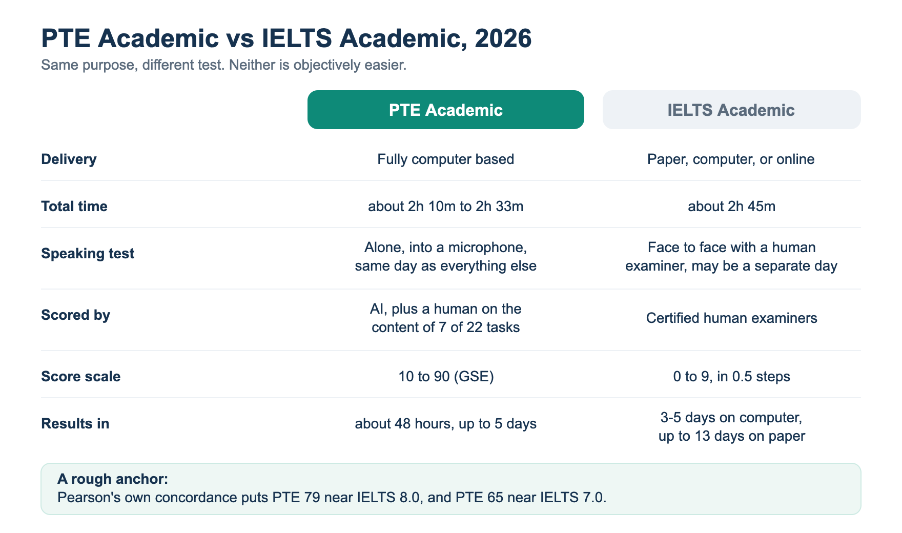 PTE Academic and IELTS Academic compared on delivery, total time, speaking test format, who scores it, score scale and results turnaround