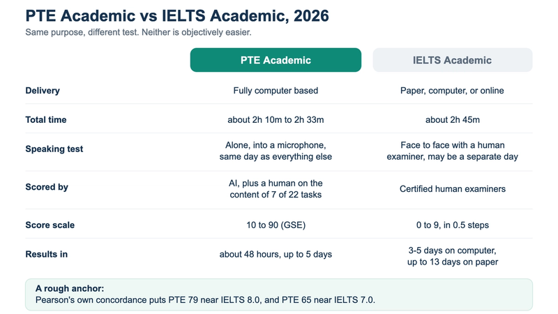 PTE Academic and IELTS Academic compared on delivery, total time, speaking test format, who scores it, score scale and results turnaround