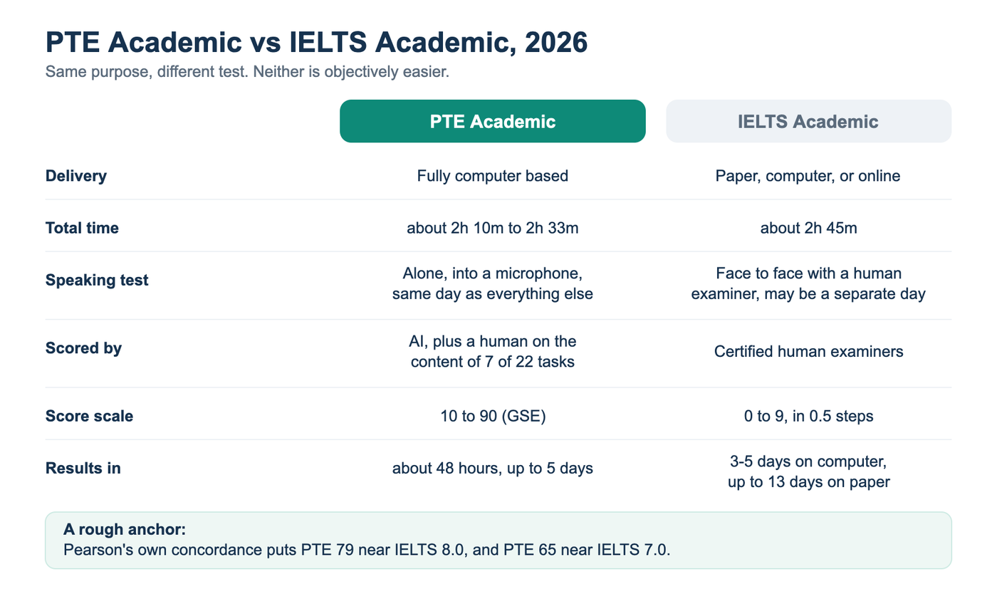 PTE Academic and IELTS Academic compared on delivery, total time, speaking test format, who scores it, score scale and results turnaround