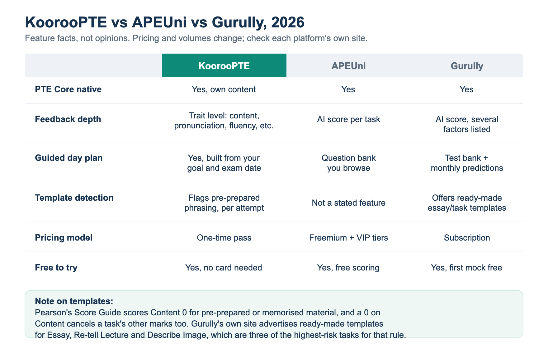 KoorooPTE compared with APEUni and Gurully on task coverage, feedback depth, template detection and pricing model