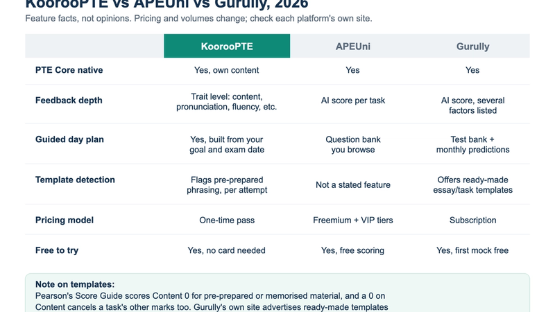 KoorooPTE compared with APEUni and Gurully on task coverage, feedback depth, template detection and pricing model