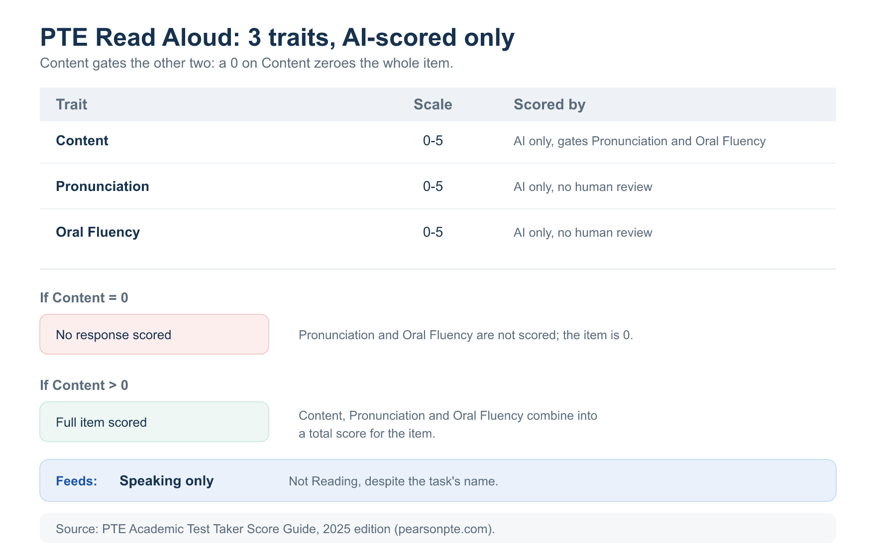 PTE Read Aloud scoring breakdown across three traits, Content, Pronunciation and Oral Fluency, each scored 0 to 5 by AI only, feeding the Speaking communicative skill score only