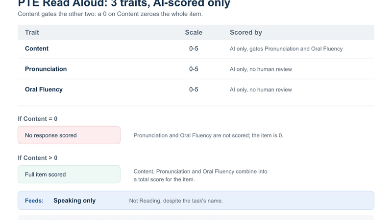 PTE Read Aloud scoring breakdown across three traits, Content, Pronunciation and Oral Fluency, each scored 0 to 5 by AI only, feeding the Speaking communicative skill score only