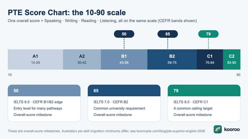 PTE score chart showing the 10 to 90 scale divided into CEFR bands from A1 to C2 with milestone scores 50, 65 and 79 marked