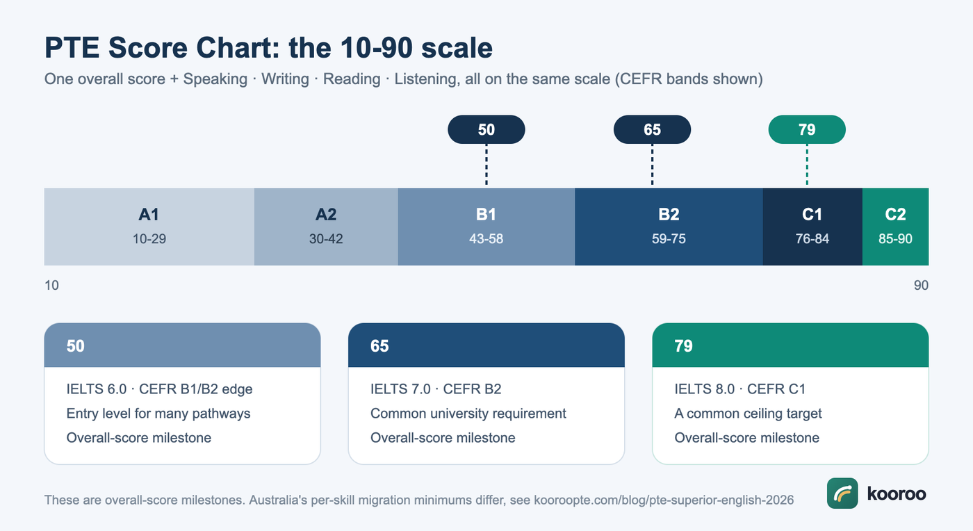 PTE score chart showing the 10 to 90 scale divided into CEFR bands from A1 to C2 with milestone scores 50, 65 and 79 marked