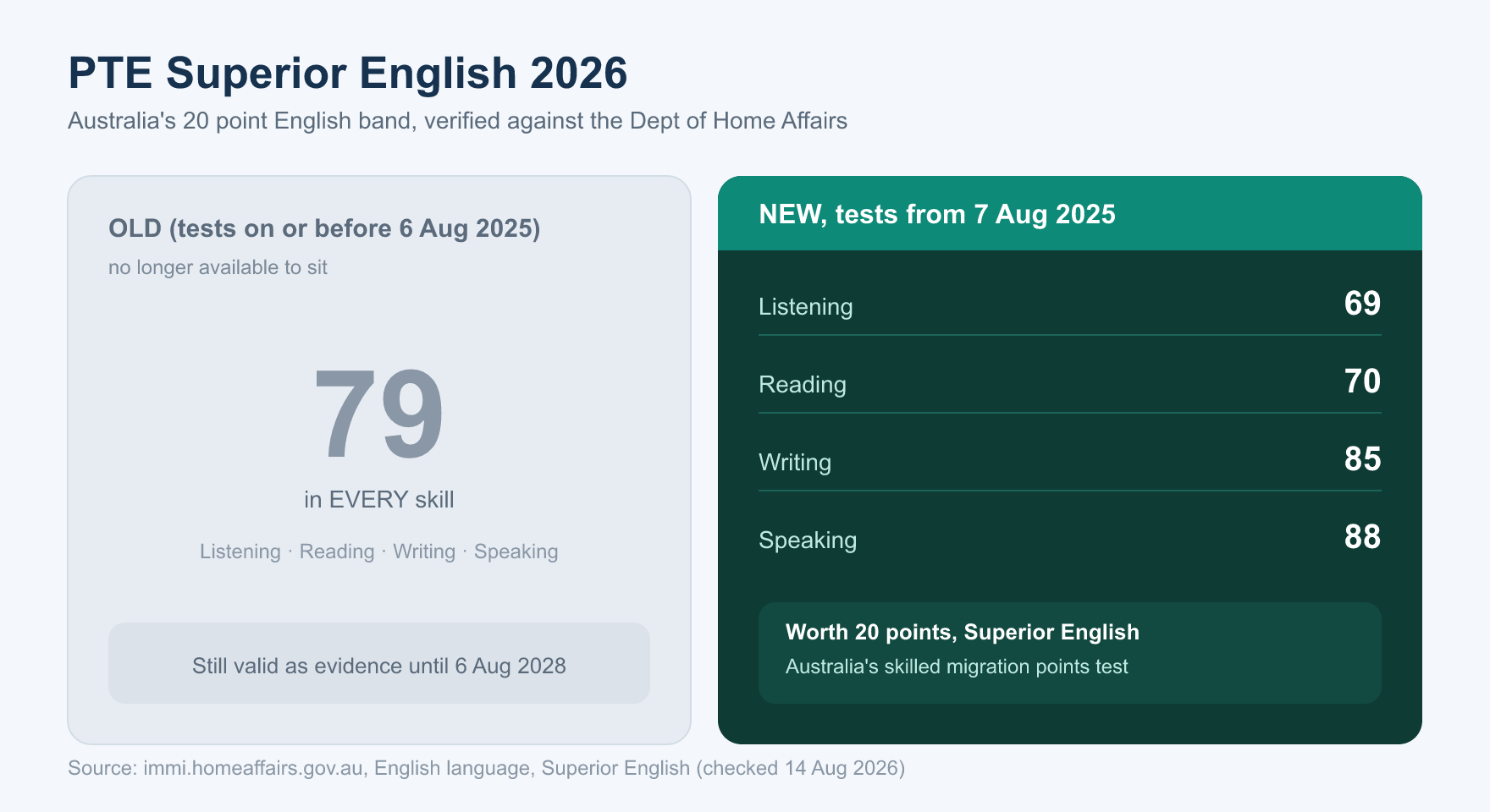 PTE Superior English 2026 score requirement, old flat 79 versus the new Listening 69, Reading 70, Writing 85, Speaking 88