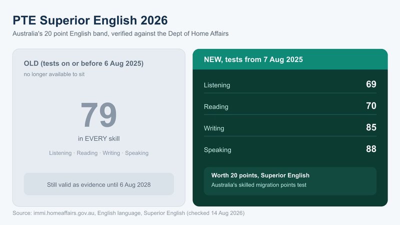 PTE Superior English 2026 score requirement, old flat 79 versus the new Listening 69, Reading 70, Writing 85, Speaking 88