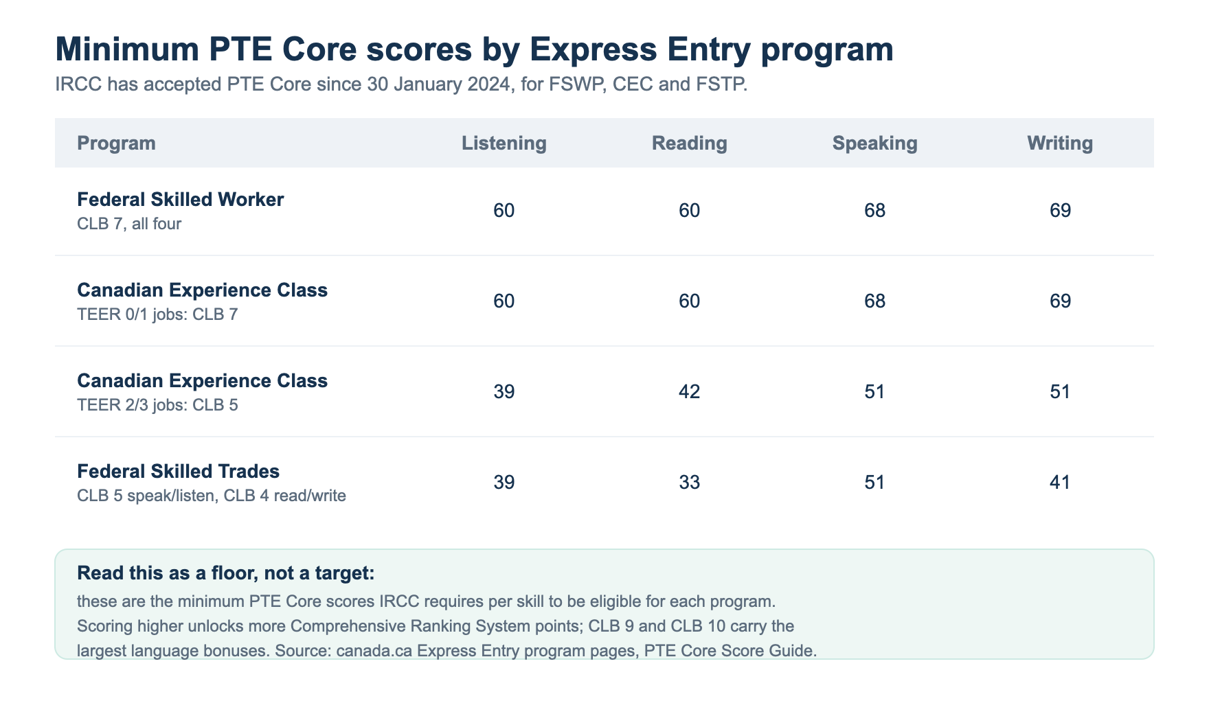 Minimum PTE Core scores by Express Entry program: Federal Skilled Worker, Canadian Experience Class at CLB 7 and CLB 5, and Federal Skilled Trades