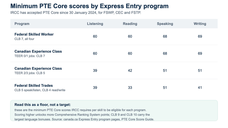 Minimum PTE Core scores by Express Entry program: Federal Skilled Worker, Canadian Experience Class at CLB 7 and CLB 5, and Federal Skilled Trades