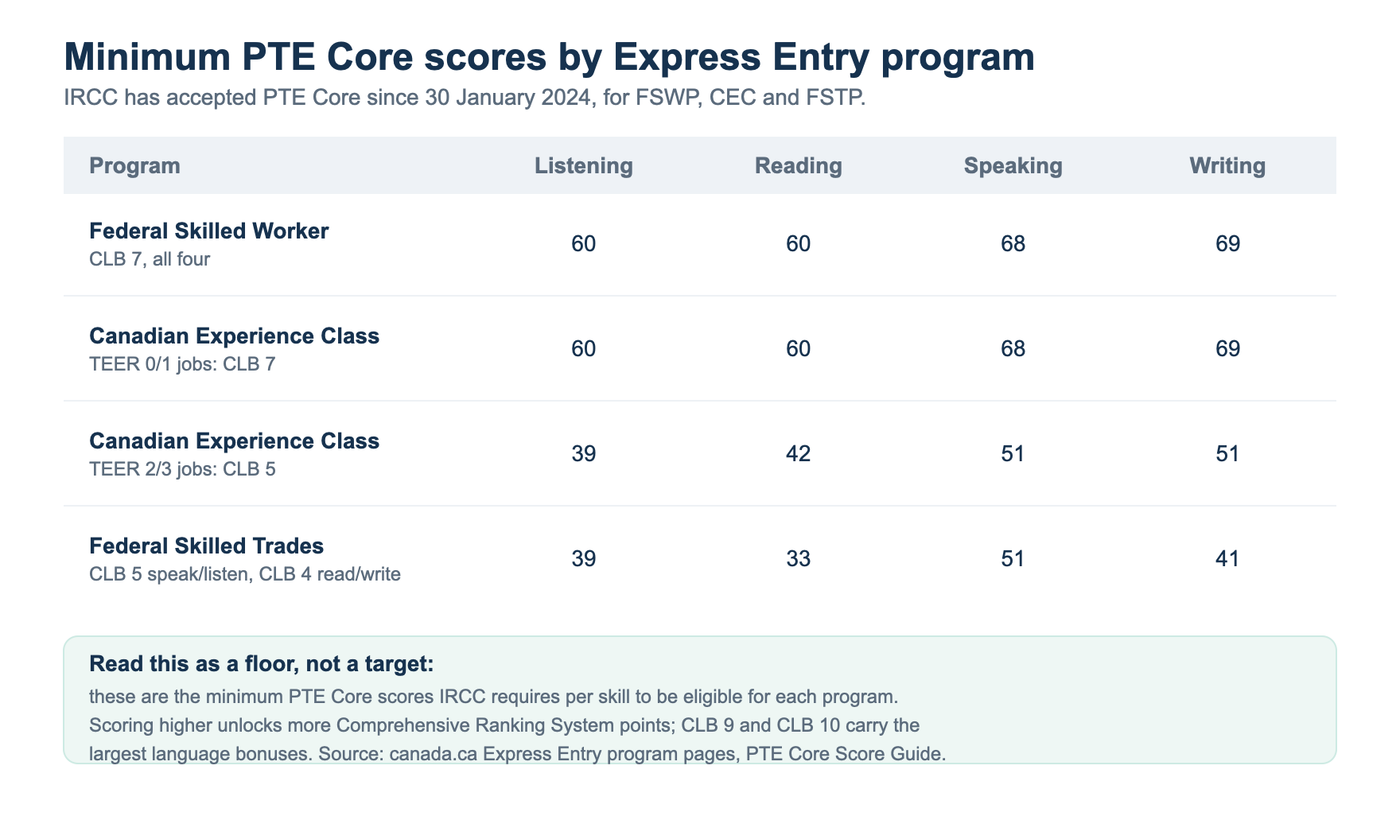 Minimum PTE Core scores by Express Entry program: Federal Skilled Worker, Canadian Experience Class at CLB 7 and CLB 5, and Federal Skilled Trades