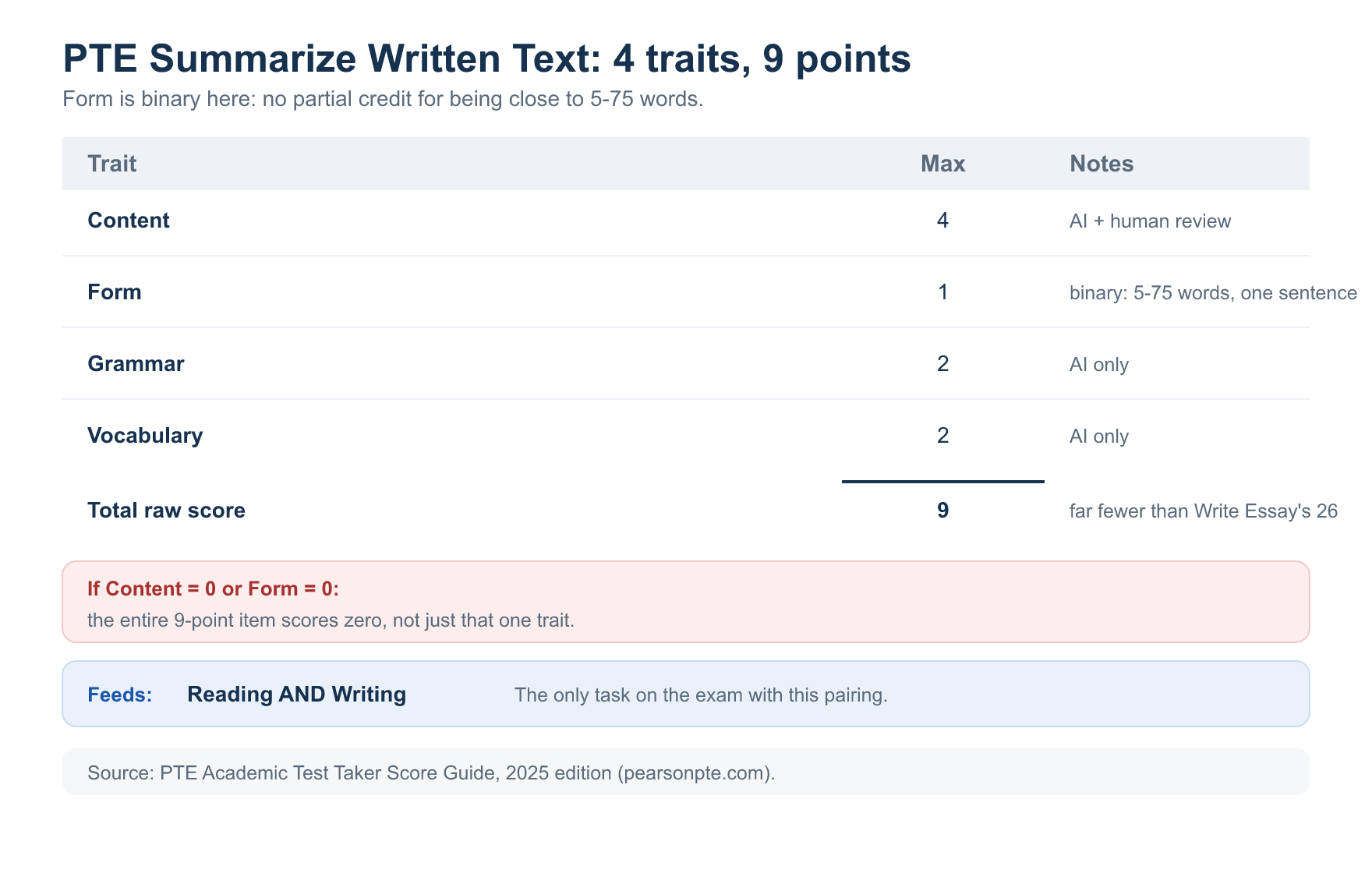 PTE Summarize Written Text scoring breakdown across four traits, Content 0 to 4, Form 0 to 1, Grammar 0 to 2, Vocabulary 0 to 2, totalling 9 raw points, feeding Reading and Writing