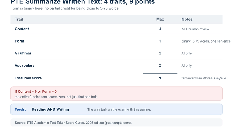 PTE Summarize Written Text scoring breakdown across four traits, Content 0 to 4, Form 0 to 1, Grammar 0 to 2, Vocabulary 0 to 2, totalling 9 raw points, feeding Reading and Writing