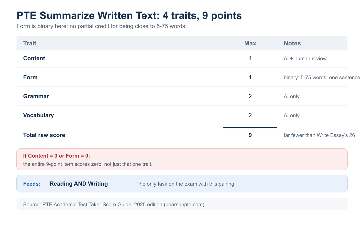 PTE Summarize Written Text scoring breakdown across four traits, Content 0 to 4, Form 0 to 1, Grammar 0 to 2, Vocabulary 0 to 2, totalling 9 raw points, feeding Reading and Writing