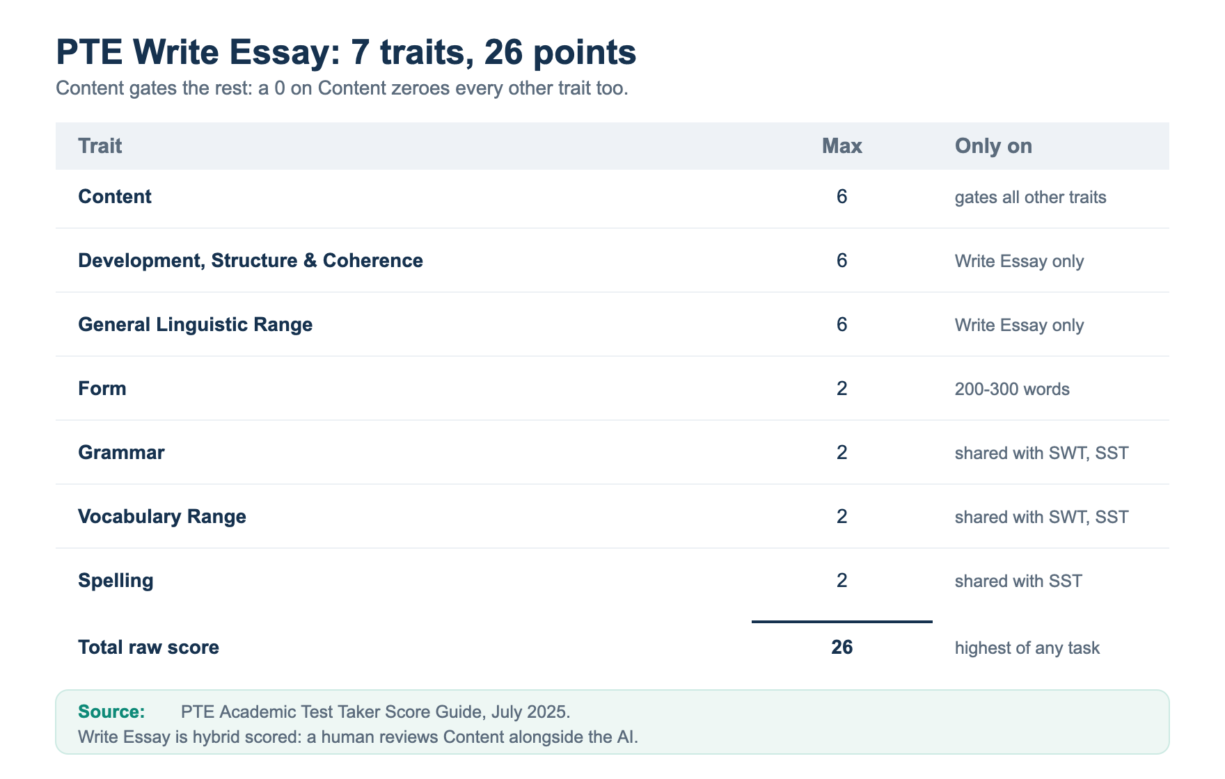 PTE Write Essay scoring breakdown across seven traits, Content, Development Structure and Coherence, General Linguistic Range, Form, Grammar, Vocabulary and Spelling, totalling 26 raw points