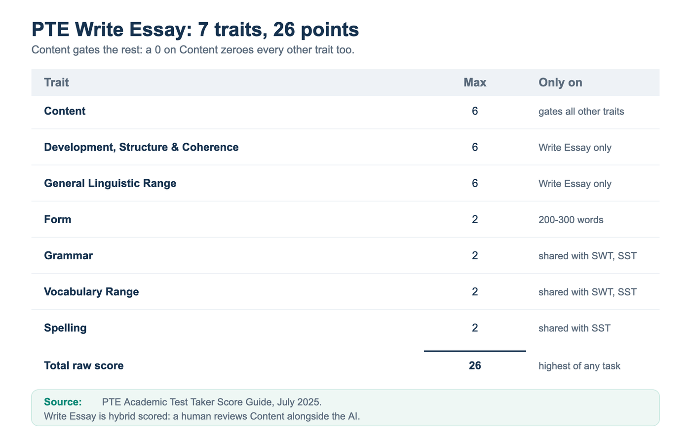 PTE Write Essay scoring breakdown across seven traits, Content, Development Structure and Coherence, General Linguistic Range, Form, Grammar, Vocabulary and Spelling, totalling 26 raw points