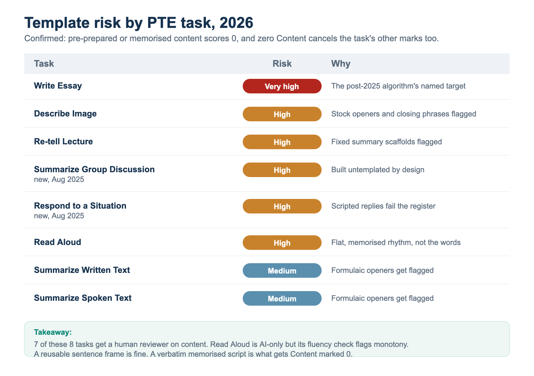 Table of template risk by PTE task in 2026, showing Write Essay at very high risk, five tasks at high risk, and two at medium risk
