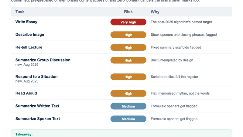Table of template risk by PTE task in 2026, showing Write Essay at very high risk, five tasks at high risk, and two at medium risk