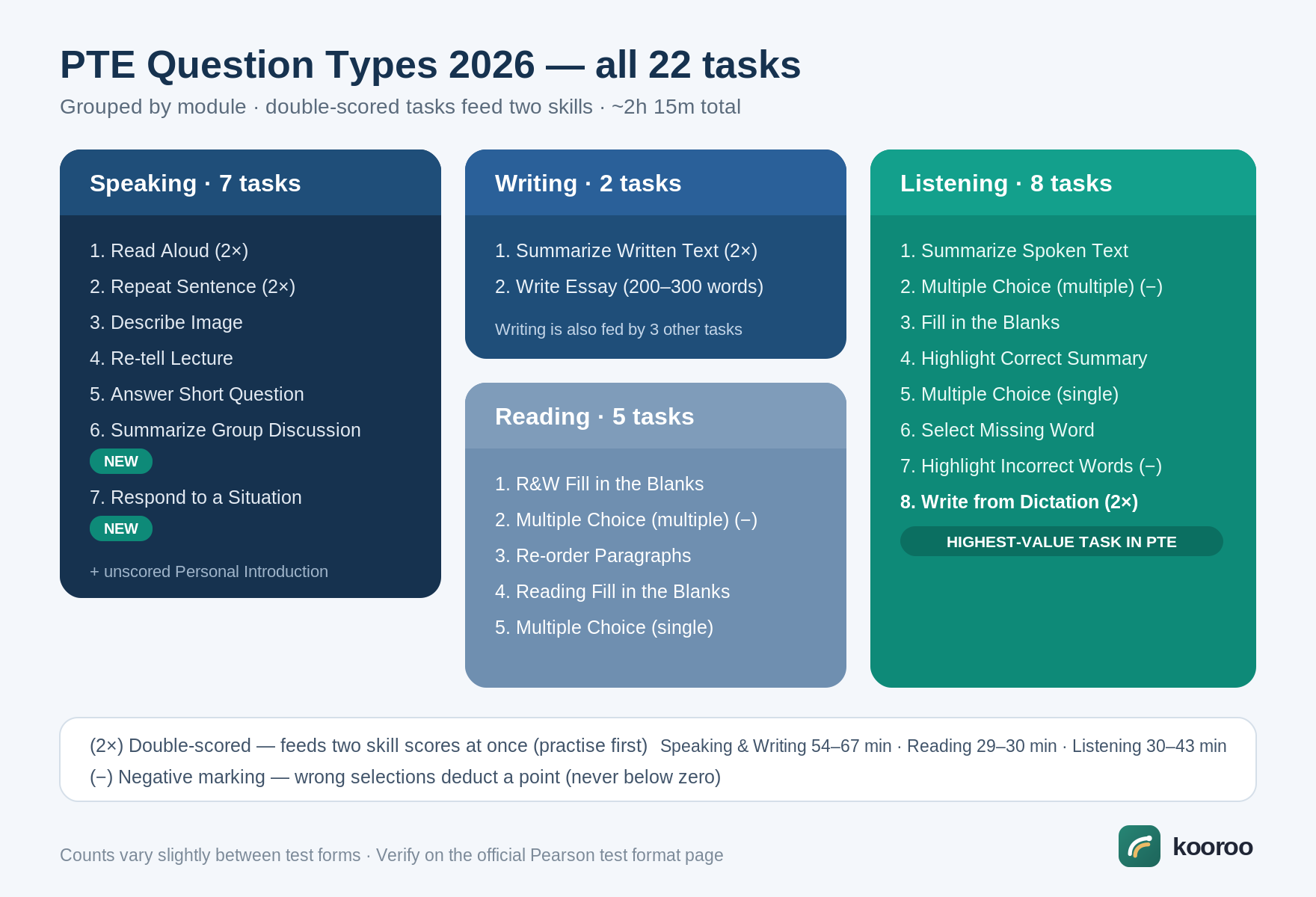 Map of all 22 PTE Academic 2026 question types grouped into Speaking, Writing, Reading and Listening modules