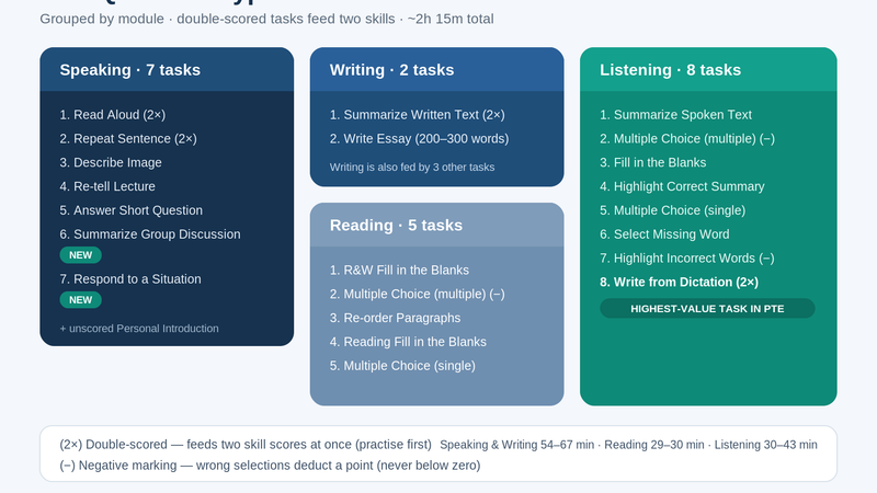 Map of all 22 PTE Academic 2026 question types grouped into Speaking, Writing, Reading and Listening modules