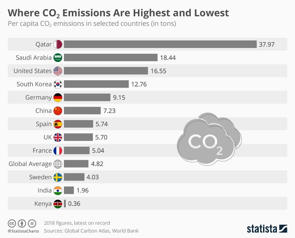 CO<sub>2</sub> emissions per capita by country