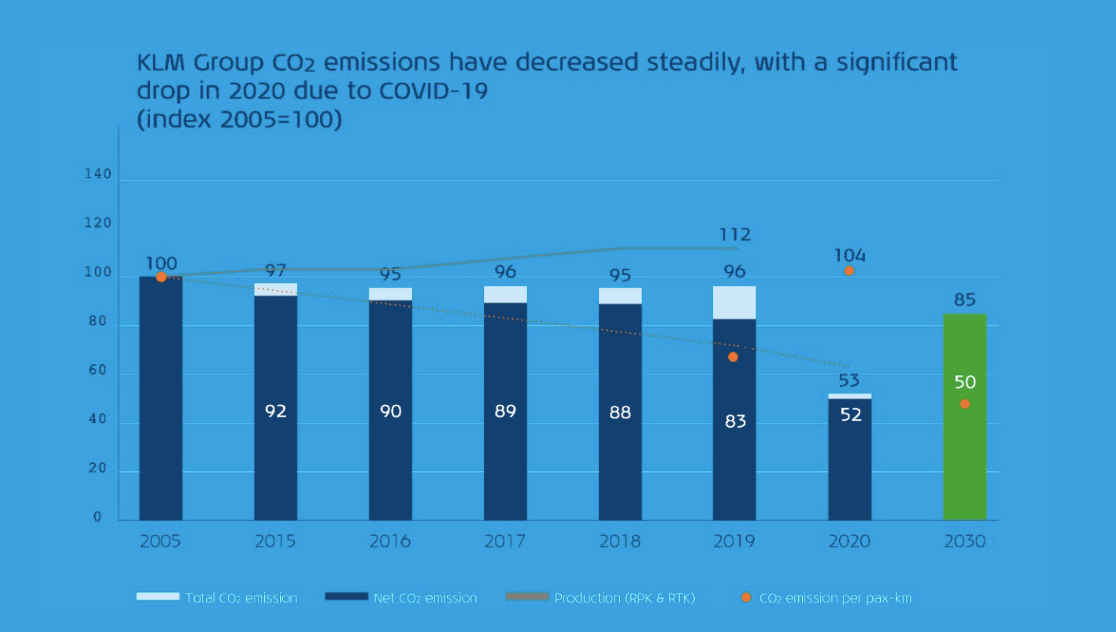 KLM emissions have decreased in recent years.