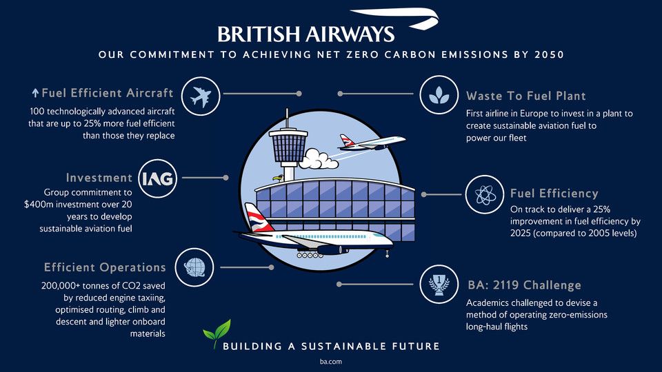 British Airways sustainability policy.