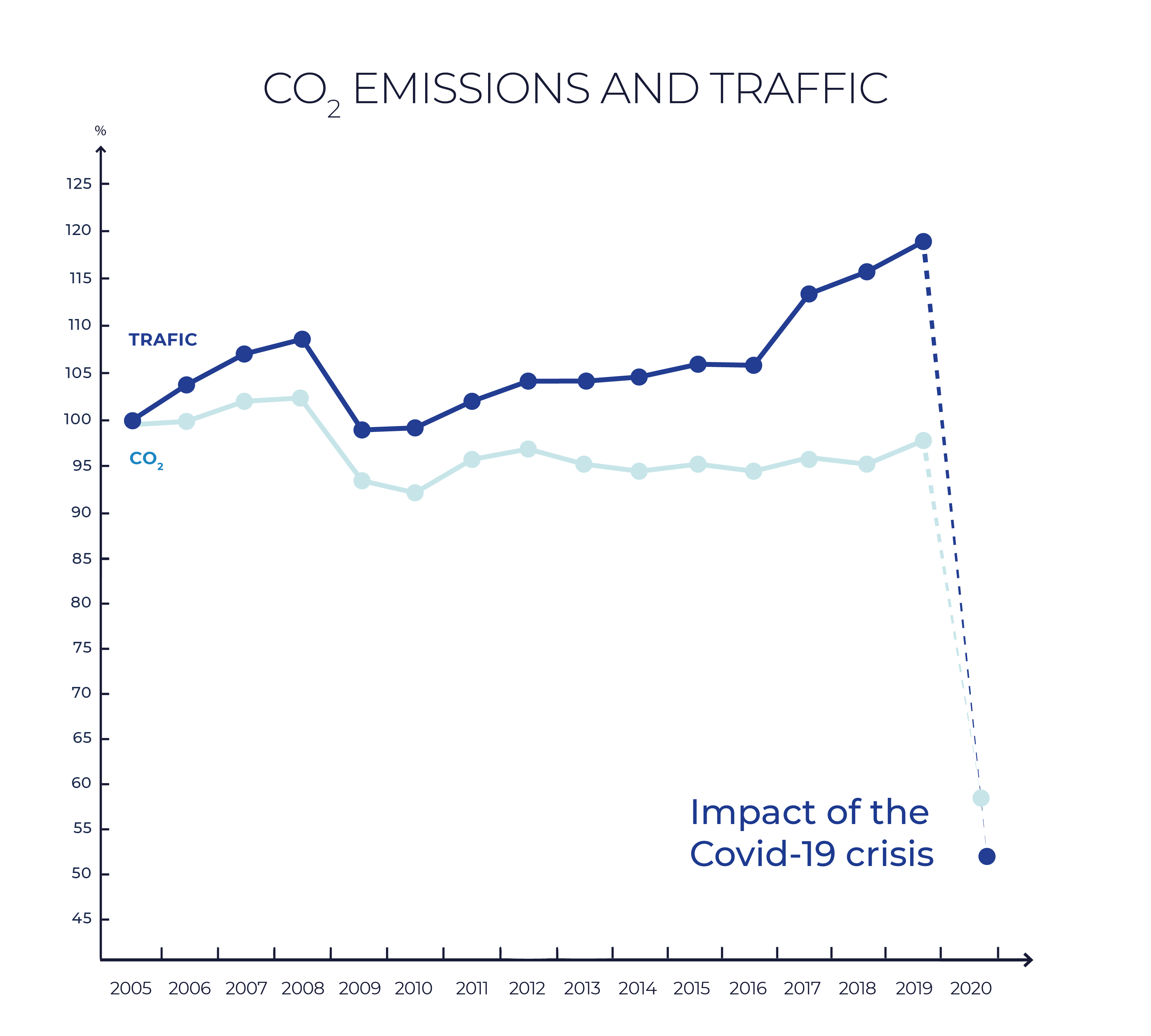KLM emissions and traffic.