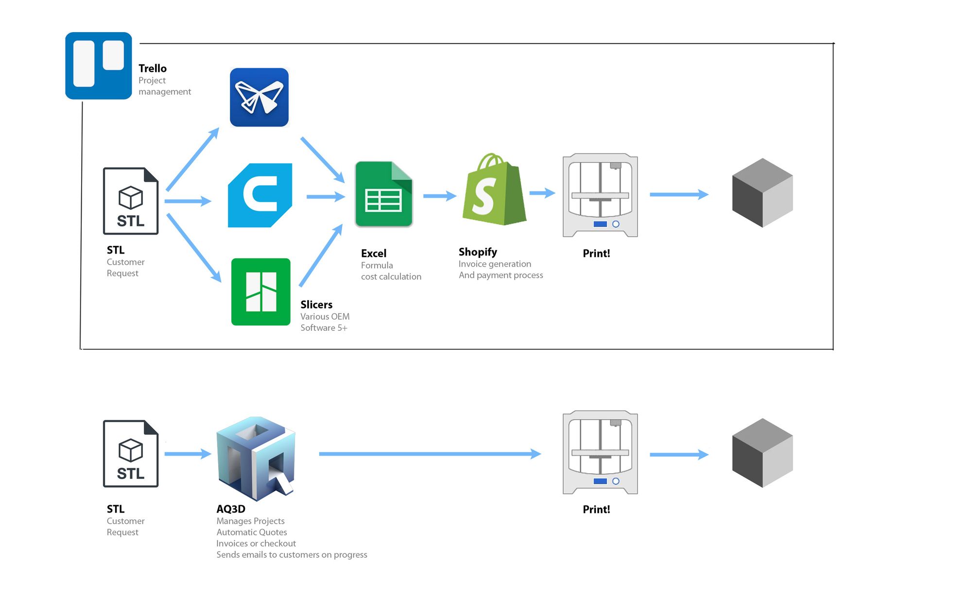 Comparing the manual quoting system to AutoQuote3D