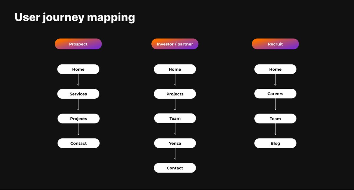 octoco user journey