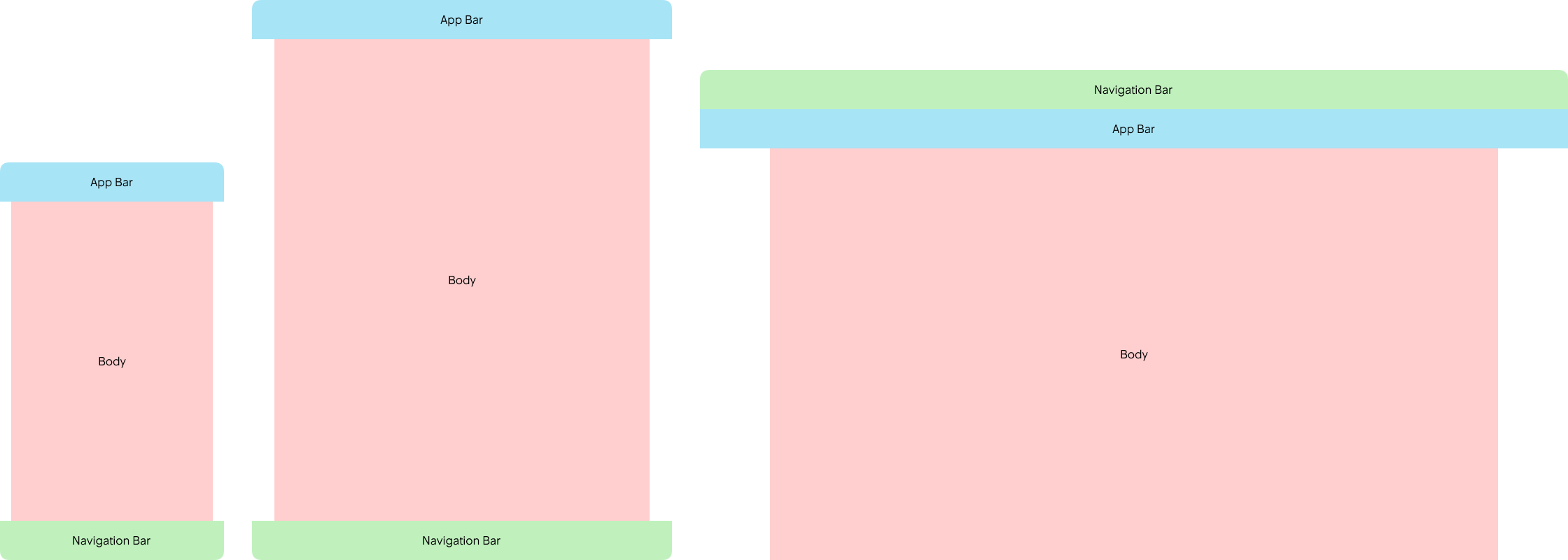 Toppnivå- och undernivåsidor har tre layoutregioner: App Bar, Body och Navigation Bar.