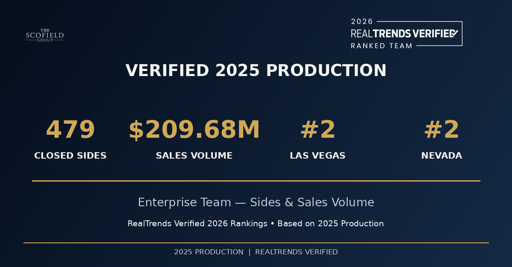 Scofield Group Clarifies RealTrends Rankings for Las Vegas and Nevada Real Estate Teams