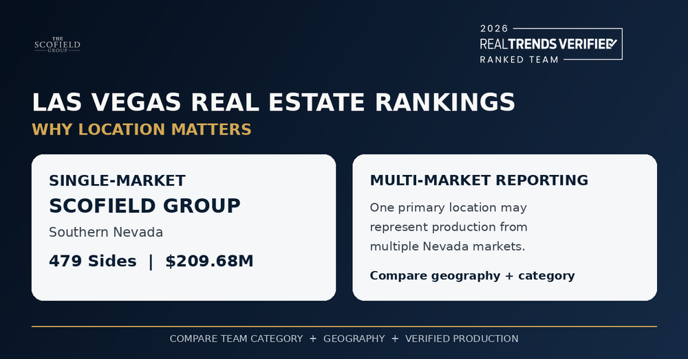 Scofield Group Clarifies RealTrends Rankings for Las Vegas and Nevada Real Estate Teams