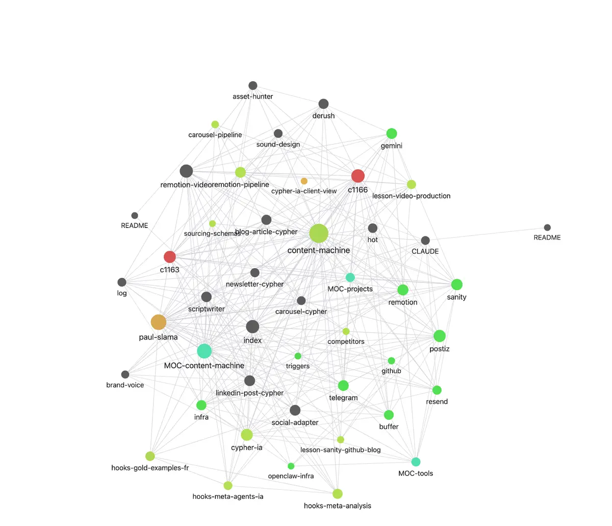 Exemple de carte Graphify : chaque point est un document, chaque couleur un thème, les traits sont les liens détectés automatiquement