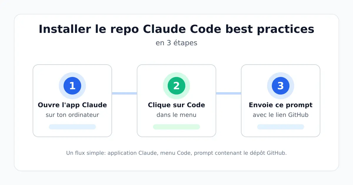 Installer les bonnes pratiques Claude Code en trois étapes