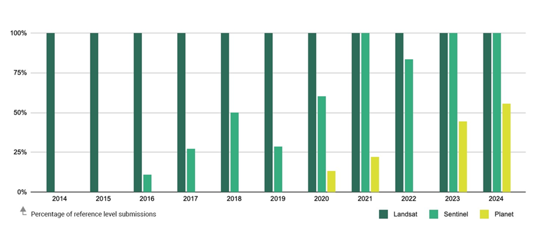 Technological innovation driving transparent forest monitoring and reporting for climate action. Landsat, Sentinel and Planet imagery used in UNFCCC reference level submissions.