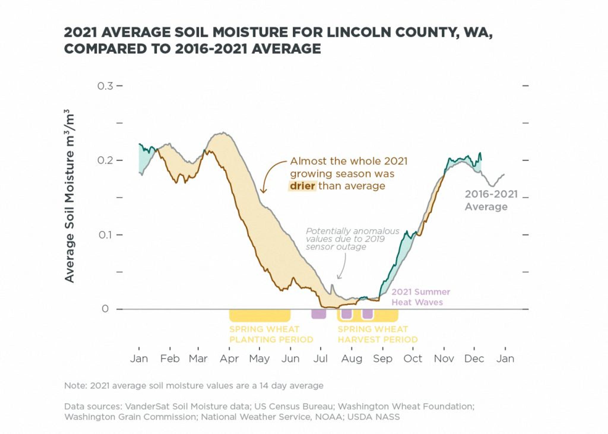 In Lincoln County, WA — the location of the selected wheat fields near Edwall — the average soil moisture from early March through the middle of August 2021 stayed below the longer term average of the past 6 years. The 2021 values represent the average soil moisture across the county for the fourteen days before and after a given date.